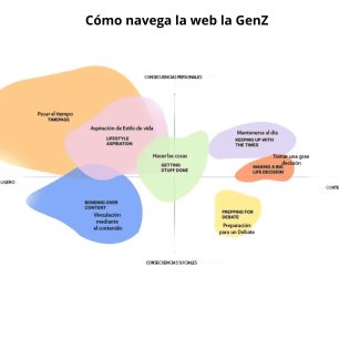Motivados por lo social, GenZ navega del titular a los comentarios al consumir información web