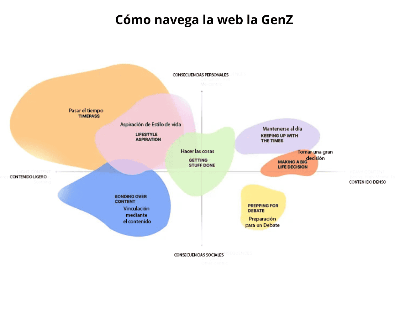 Motivados por lo social, GenZ navega del titular a los comentarios al consumir información web